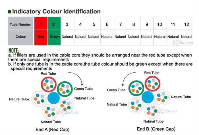 Indicatory Colour Identification